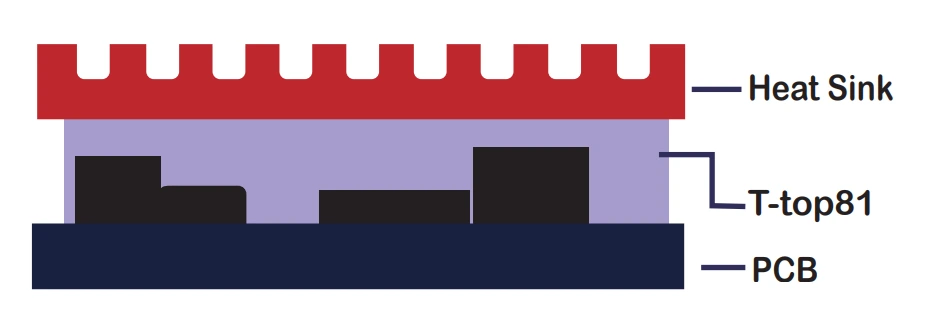 LiPOLY T-top81 offers outstanding
thermal conductivity at 8.0 W/m*K
and extremely low thermal resistance under minimal force. T-top81
offers excellent compression, filling
small air gaps on uneven surfaces,
ensuring an efficient and consistent
transfer of heat.