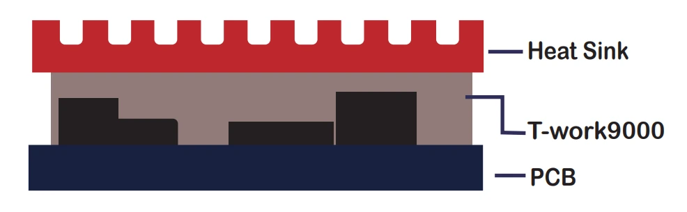 T-Work9000 is a type of thermal gap pad used for managing heat in electronic devices. Thermal gap pads, like T-Work9000, are designed to fill the gaps between heat-generating components and heat sinks, enhancing heat dissipation and improving device performance. Here are some key features and benefits of thermal gap pads: